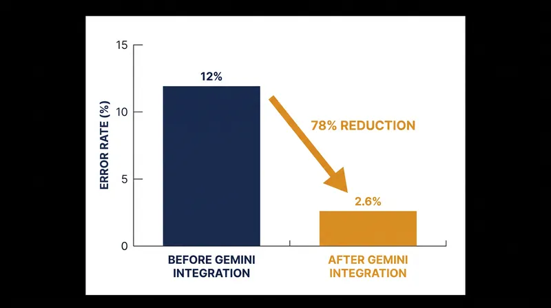 Testing shows a 78 percent reduction in comprehension errors compared to the previous iOS 26 architecture.