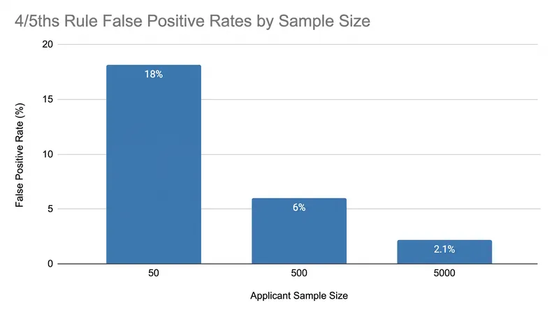 The mathematical fragility of the rule: smaller sample sizes dramatically increase the likelihood of false positives.