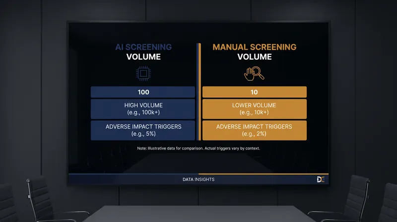 Comparing the 4/5ths rule against statistical significance testing in high-volume AI screening.