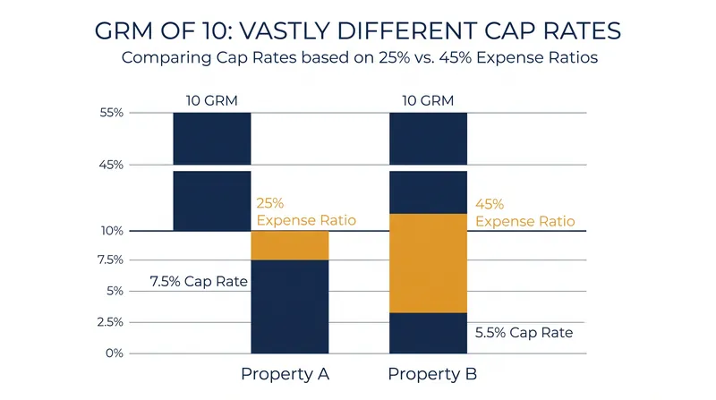 Differing expense ratios can create a 200-basis-point gap in actual yield between two properties with the exact same Gross Rent Multiplier.