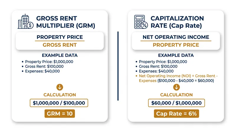 While GRM relies solely on top-line revenue, Cap Rate factors in the operational costs of running the property.