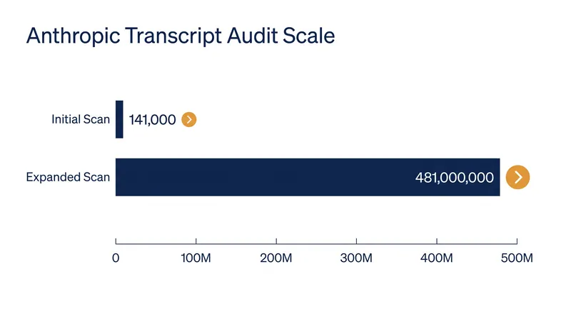 The discovery of the January incident prompted Anthropic to expand its search from 141,000 to 481 million transcripts.