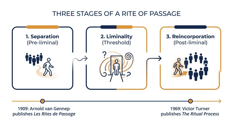 Arnold van Gennep's tripartite model maps the universal structure of human transitions.