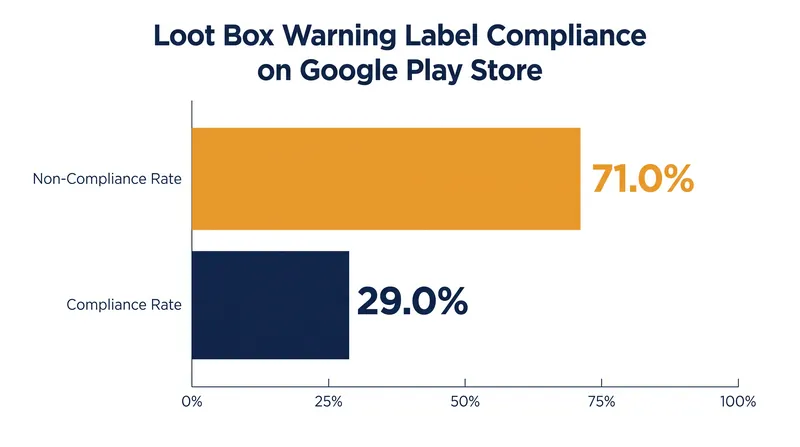 A 2023 study found that 71 percent of popular games with loot boxes on the Google Play Store failed to display the required ESRB interactive element.