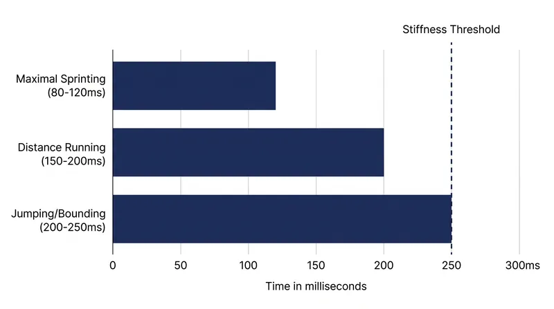 Movements with ground contact times under 250 milliseconds rely heavily on tendon stiffness rather than muscle contraction.