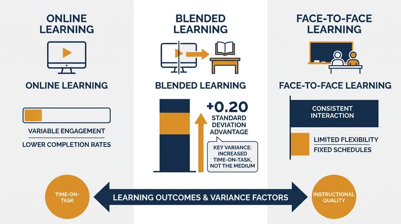 Blended learning models often show slight statistical advantages due to increased time-on-task and active learning requirements.