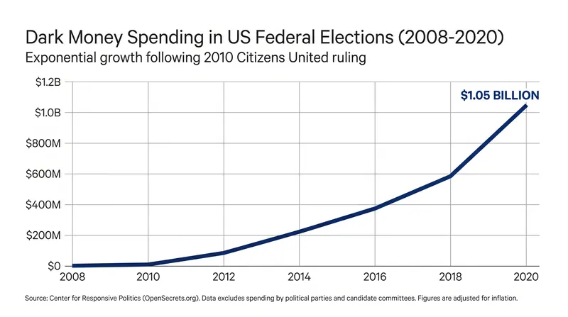 Following the 2010 Citizens United ruling, anonymous political spending through 501(c)(4) organizations surged, surpassing $1 billion in the 2020 election cycle.