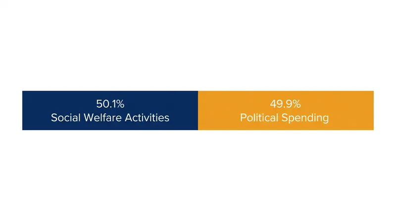 Under IRS rules, a 501(c)(4) organization can spend up to 49.9% of its total expenditures on political campaigns without losing its tax-exempt status or being forced to disclose donors.