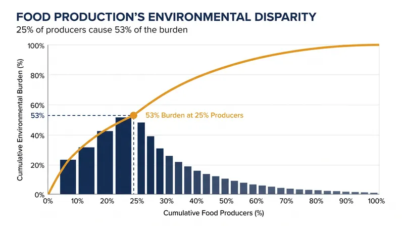 A quarter of the world's food producers generate more than half of agriculture's total environmental burden.