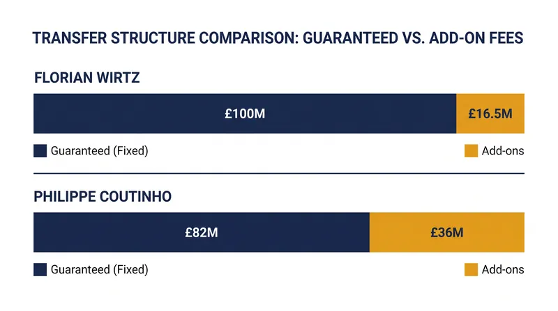 Liquid clubs buy out risk with high guarantees, while constrained clubs defer it through add-ons.