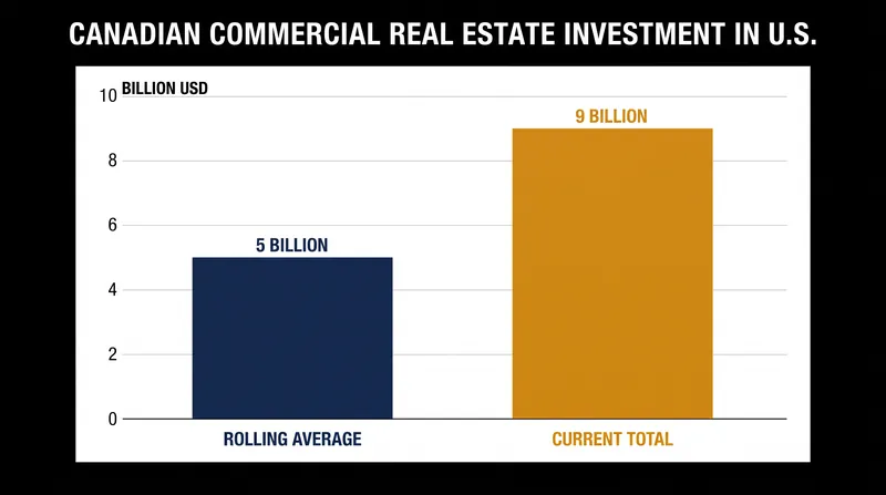Canadian firms spent $9 billion on U.S. real estate over the 12 months ending in June, a sharp increase from the prior quarter.