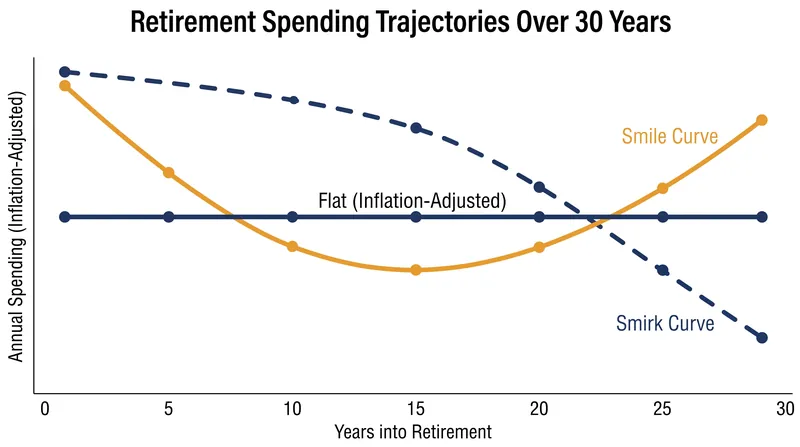 The median retiree follows a 'smirk' trajectory, steadily declining in real spending without a late-life uptick.