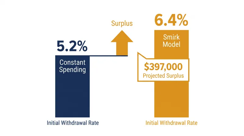 Modeling a declining spending curve can safely increase initial withdrawal rates by over 20%.