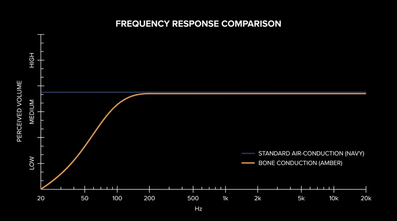 The density of the human skull acts as a natural high-pass filter, severely attenuating frequencies below 150 hertz.
