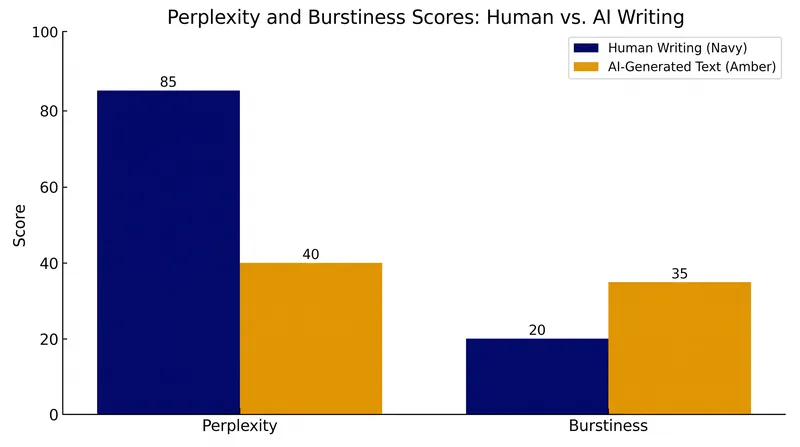 Human writing naturally exhibits higher burstiness—variance in sentence length—compared to the uniform output of large language models.