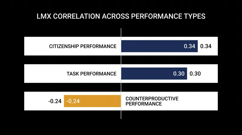 Meta-analytic data shows LMX quality is a stronger predictor of discretionary citizenship behavior than baseline task execution.