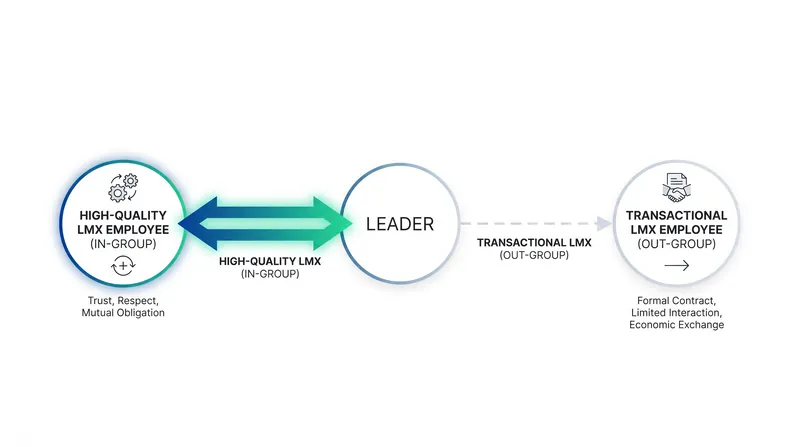 Managers naturally form differentiated relationships, categorizing subordinates into high-trust in-groups and transactional out-groups.