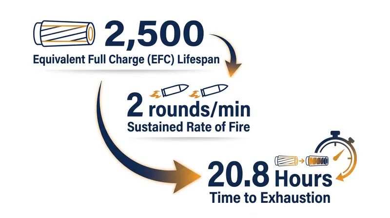 At a sustained rate of fire, a modern 155mm howitzer exhausts its structural lifespan in under 21 hours.