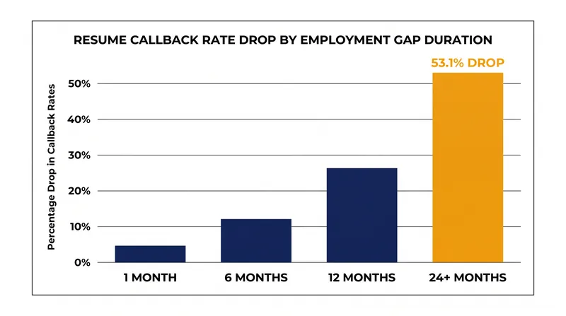 Callback rates decline non-linearly, with the penalty accelerating sharply as the gap approaches the two-year mark.