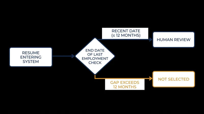 Many applicant tracking systems use knockout workflows to automatically filter out resumes with significant chronological gaps.