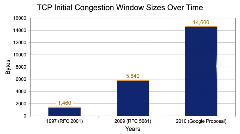 The definition of a 'slow' start has grown tenfold since 1997 to accommodate modern broadband speeds.