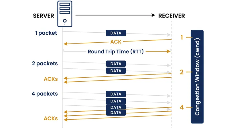 During the slow start phase, the amount of data transmitted doubles every round trip.