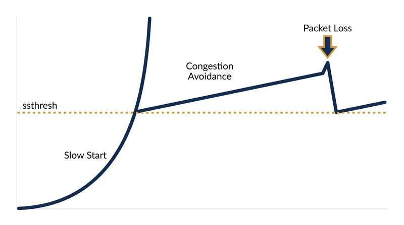 Once the slow start threshold is reached, TCP switches to linear growth to carefully probe the network's maximum capacity.