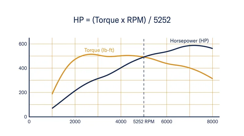 The 5,252 RPM crossover point is a mathematical constant, not a mechanical feature.