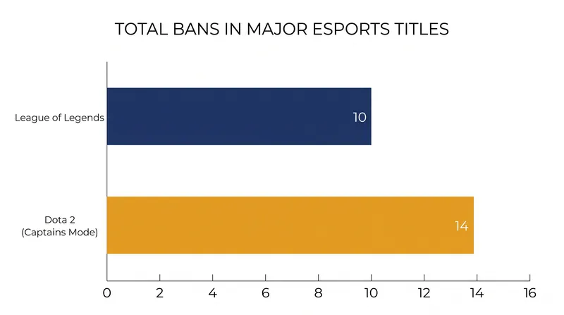 Dota 2's Captains Mode features a highly fragmented draft with 14 total vetoes.