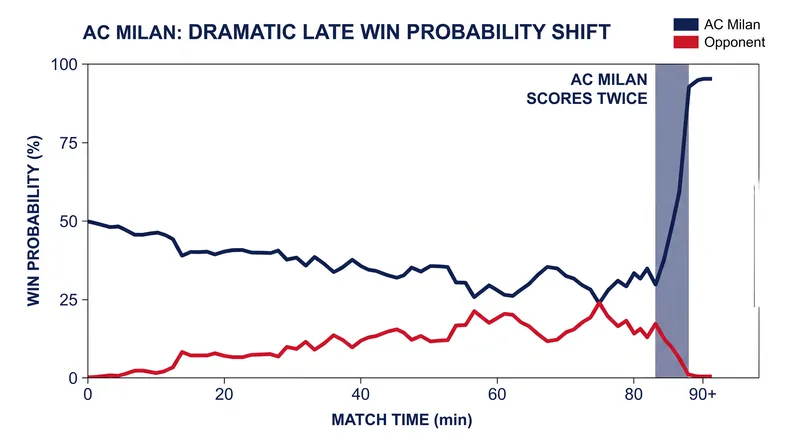 The dramatic shift in momentum following Diego Moreira's 70th-minute introduction.