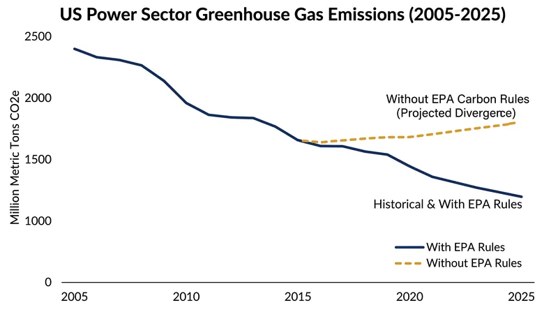 Power plants account for roughly a quarter of all US greenhouse gas emissions.