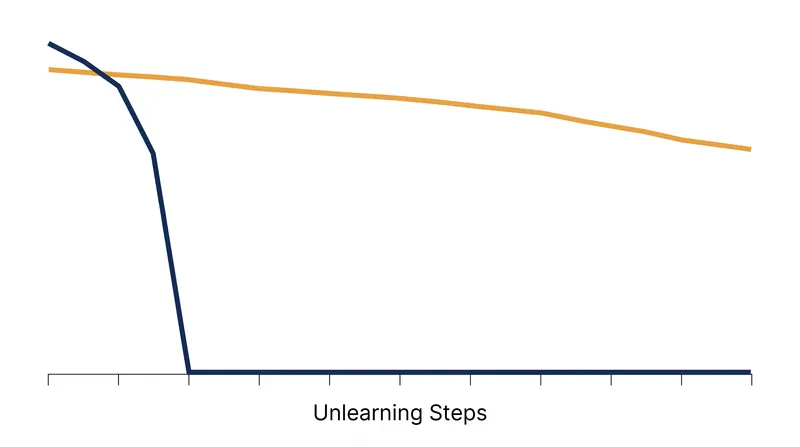 Approximate unlearning methods can degrade a model's overall performance if the mathematical reversal goes too far.