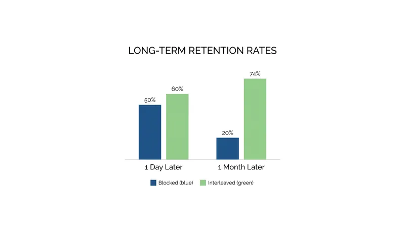 Students using interleaved practice retained significantly more information when tested one month after the initial study session.