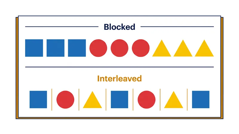 Blocked practice groups identical concepts together, while interleaved practice mixes them to force the brain to differentiate between strategies.