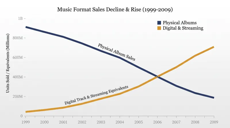 The collapse of physical sales forced the industry to invent equivalent units.