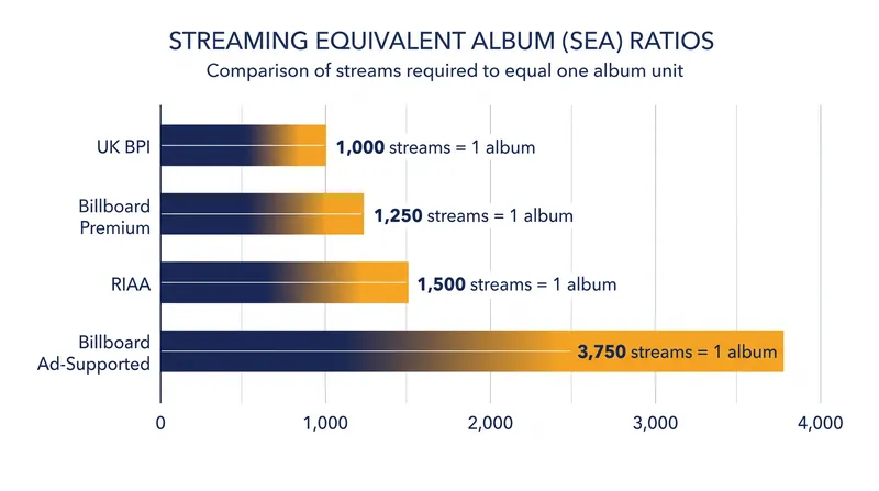 Different chart authorities require vastly different stream counts to register a single album sale.