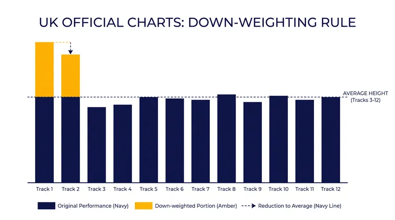 The UK down-weights an album's two biggest hits to prevent a single viral track from distorting the chart.