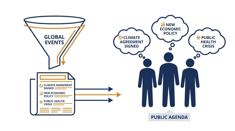 First-level agenda-setting filters millions of potential events into a concentrated list of public priorities.