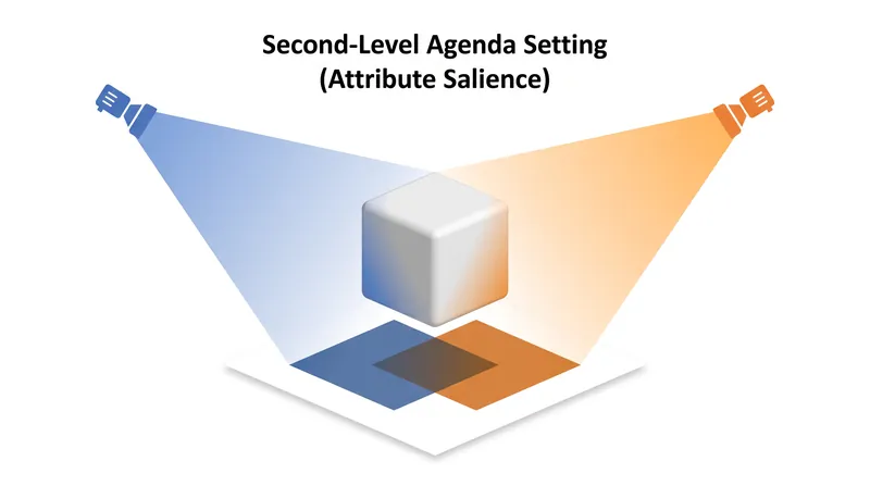 Second-level agenda-setting highlights specific attributes of an issue, fundamentally altering how the audience perceives the same underlying event.
