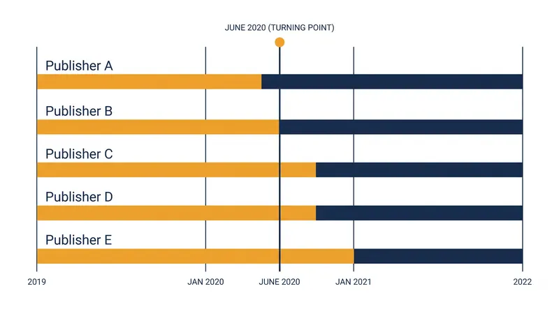 The fracturing of Diamond's distribution monopoly began with DC Comics' departure in June 2020.