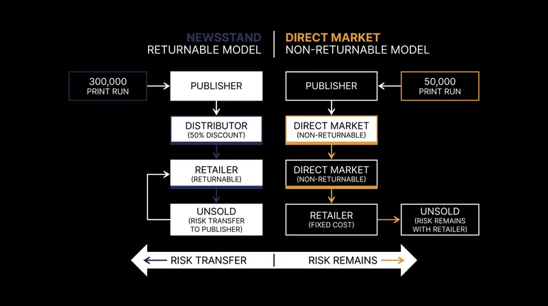 How the non-returnable discount shifted inventory risk from publishers to retailers.
