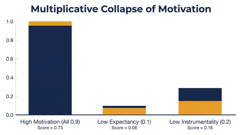 A failure in a single variable disproportionately degrades overall motivational force.