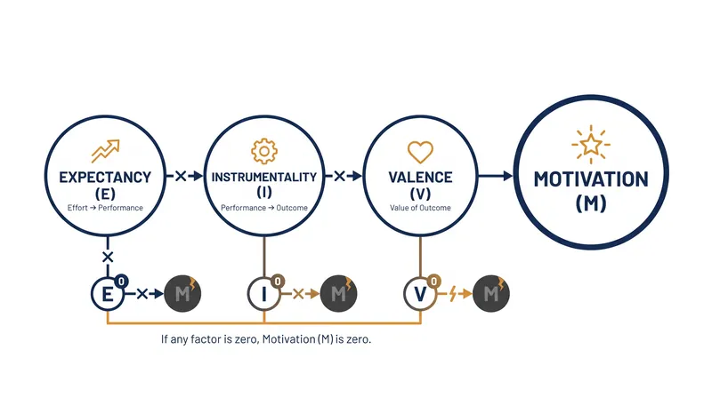 Vroom's Expectancy Theory models motivation as a multiplicative product.