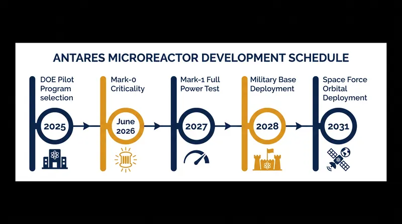 The accelerated development timeline for the Antares microreactor system.