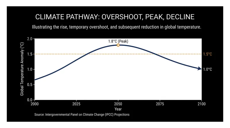 The UNEP pathway projects a temporary breach of 1.5°C before temperatures are brought back down by 2100.