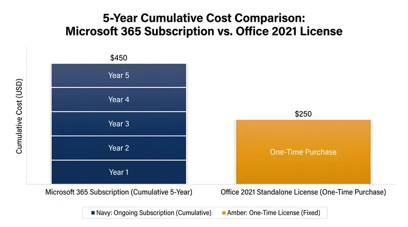 The long-term cost difference drives consumers toward standalone software licenses.