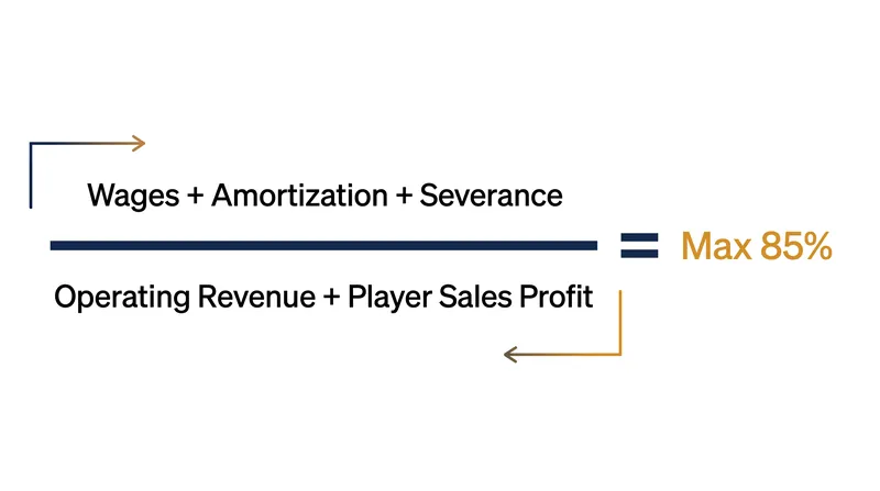 The SCR formula caps total squad costs at 85 percent of a club's football-related revenue.