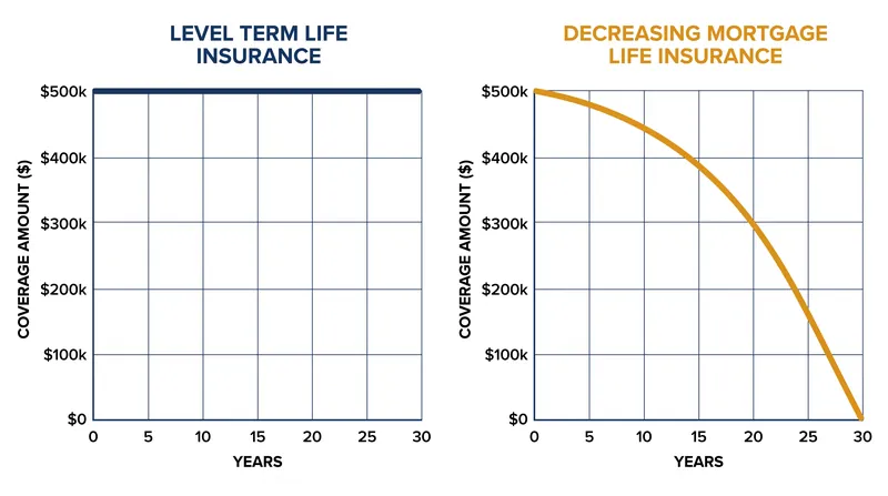 Unlike a level term policy, the payout of a mortgage life insurance policy decreases over time to match the amortizing loan balance.