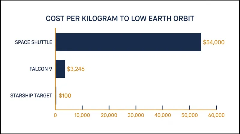 The collapse of orbital launch costs over the past four decades.