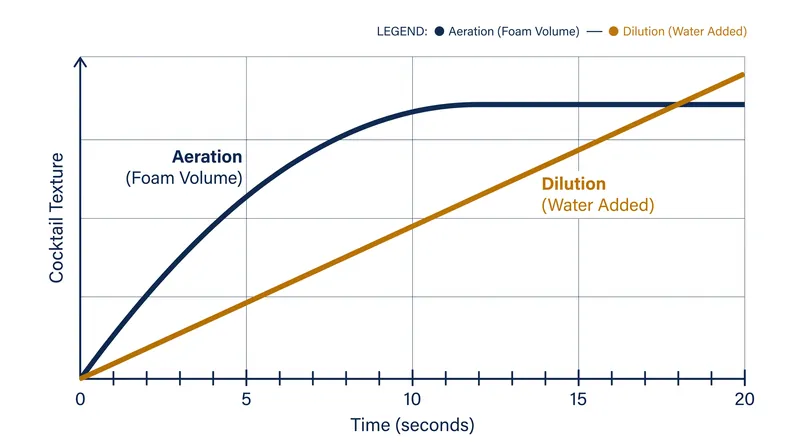 Aeration plateaus after roughly 12 seconds of vigorous shaking, while dilution continues to rise.